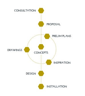 The design process work flow. (http://hmhai.com/design-phases | Download  Scientific Diagram